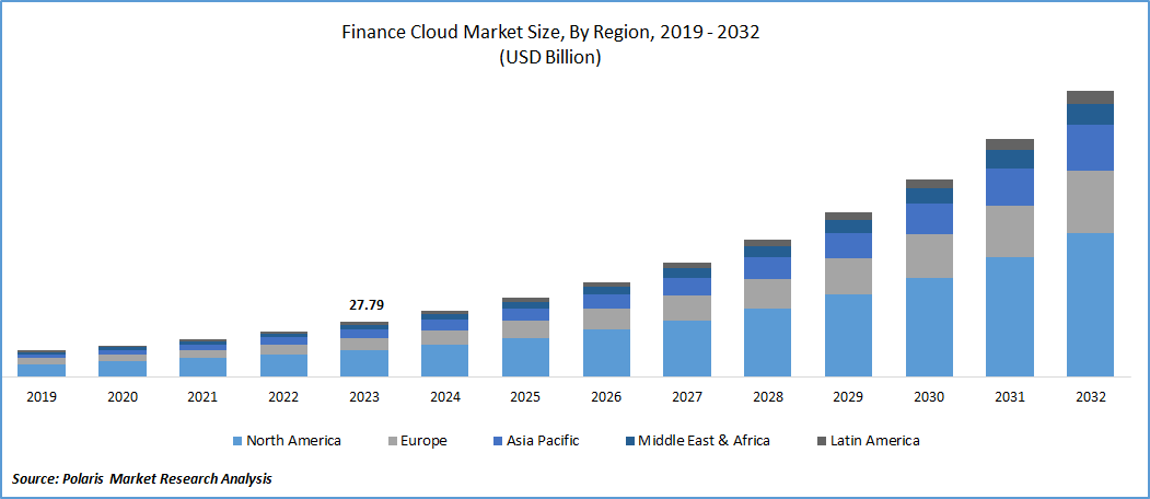 Finance Cloud Market Size